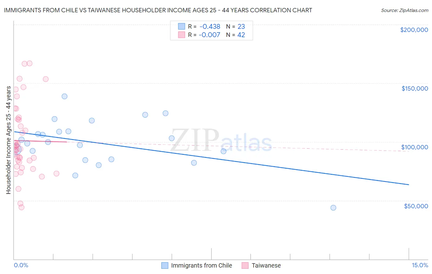 Immigrants from Chile vs Taiwanese Householder Income Ages 25 - 44 years