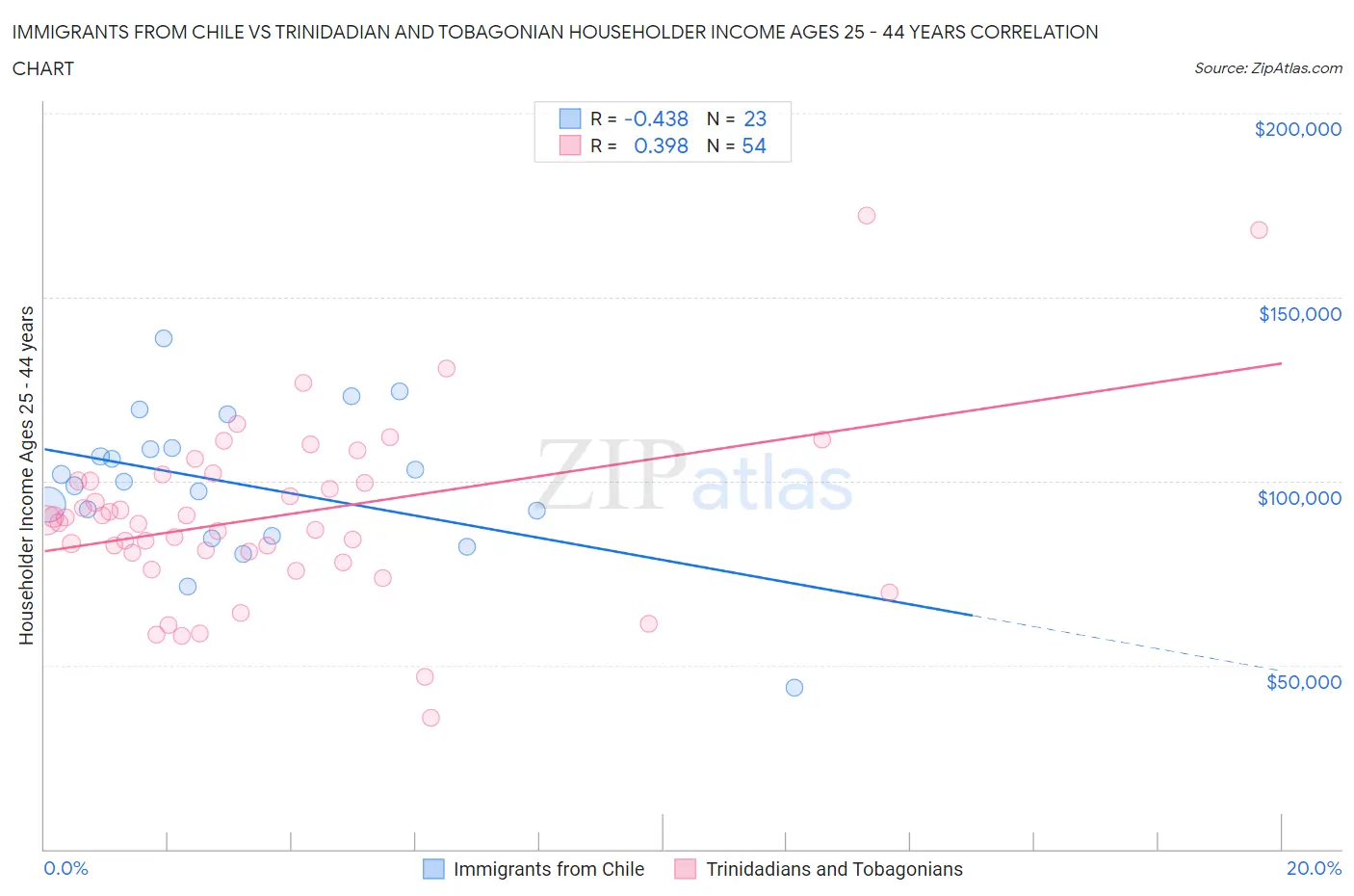 Immigrants from Chile vs Trinidadian and Tobagonian Householder Income Ages 25 - 44 years