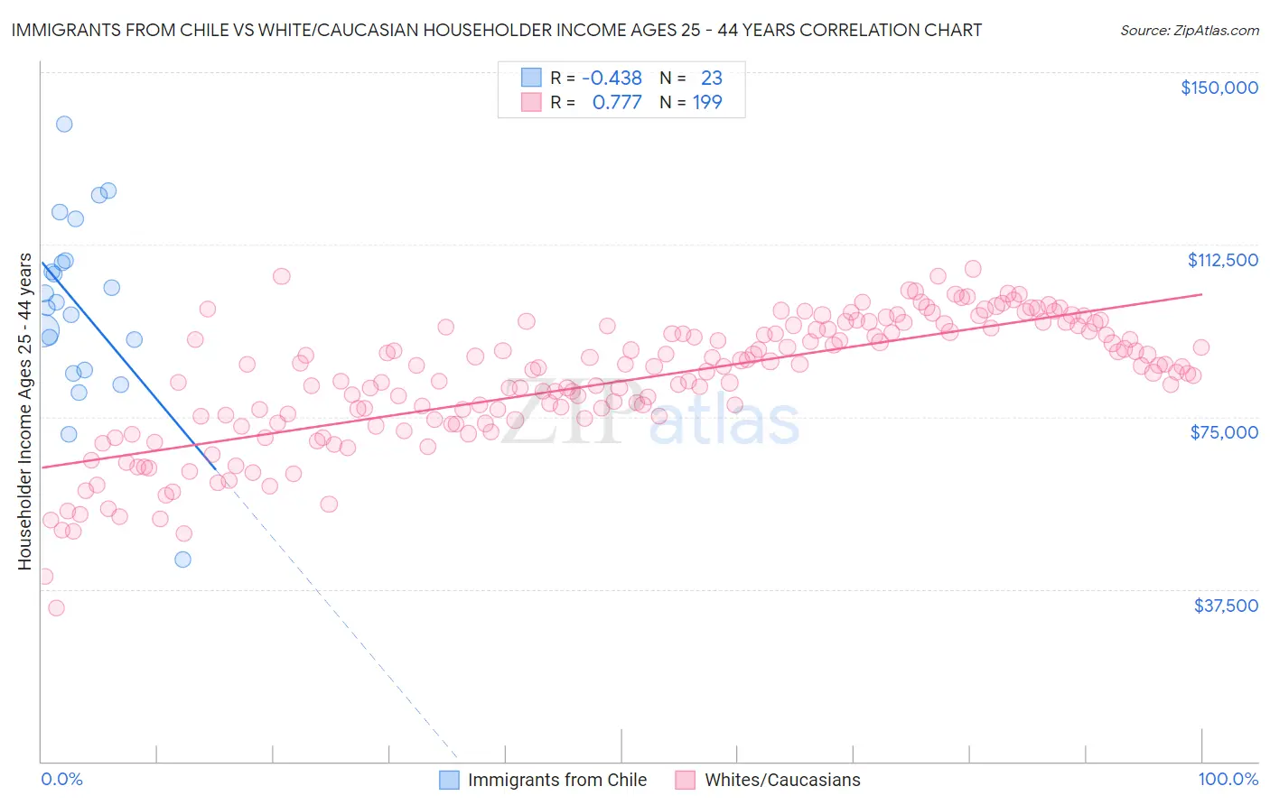 Immigrants from Chile vs White/Caucasian Householder Income Ages 25 - 44 years