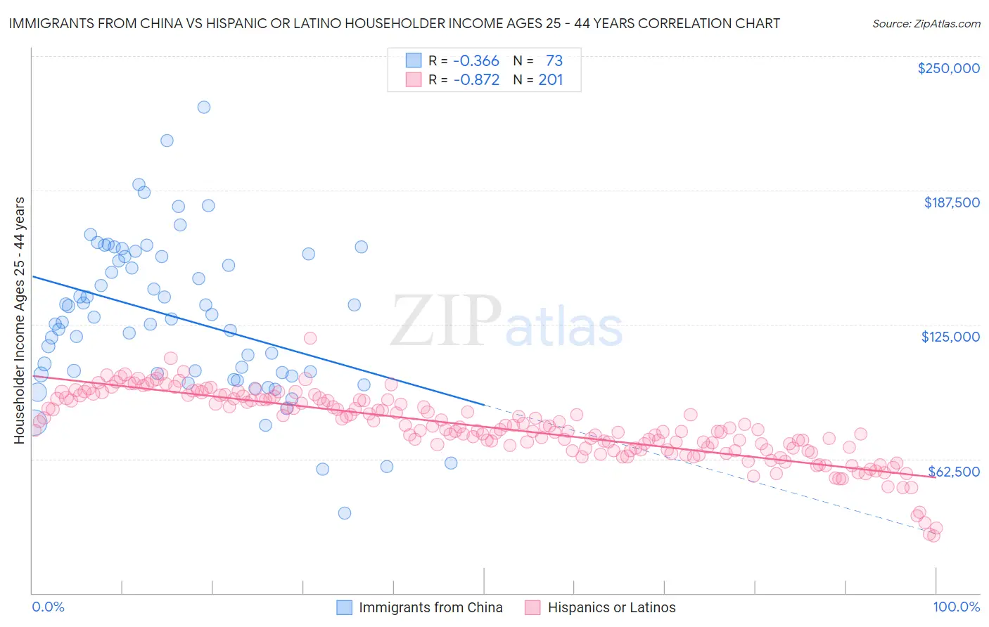 Immigrants from China vs Hispanic or Latino Householder Income Ages 25 - 44 years