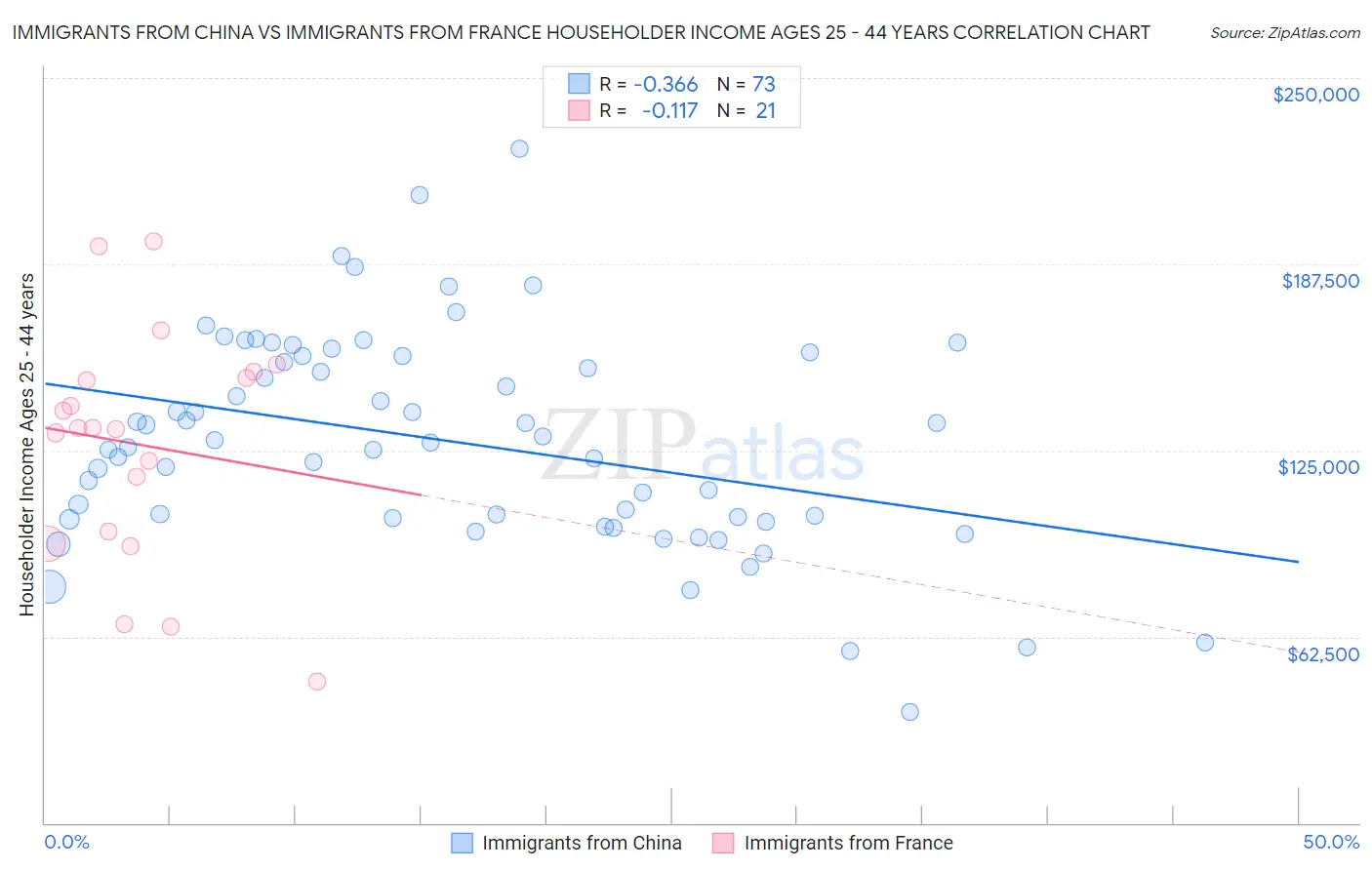 Immigrants from China vs Immigrants from France Householder Income Ages 25 - 44 years