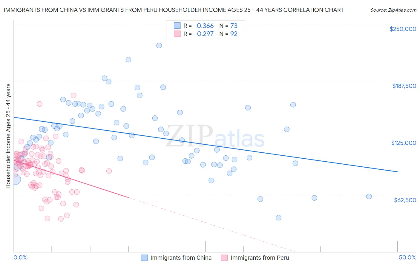 Immigrants from China vs Immigrants from Peru Householder Income Ages 25 - 44 years