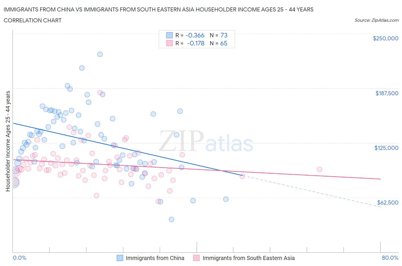 Immigrants from China vs Immigrants from South Eastern Asia Householder Income Ages 25 - 44 years
