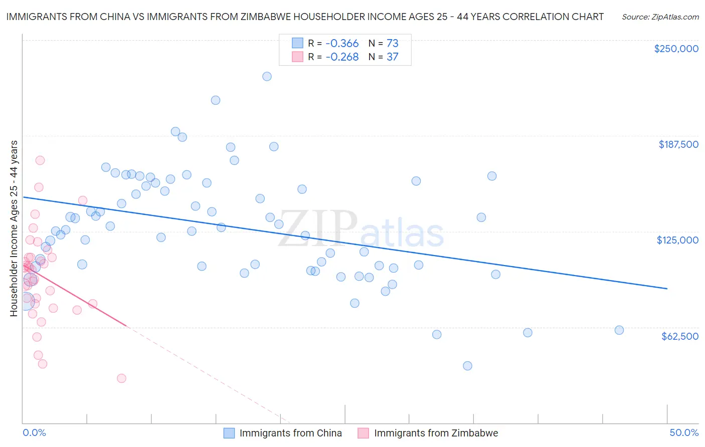 Immigrants from China vs Immigrants from Zimbabwe Householder Income Ages 25 - 44 years