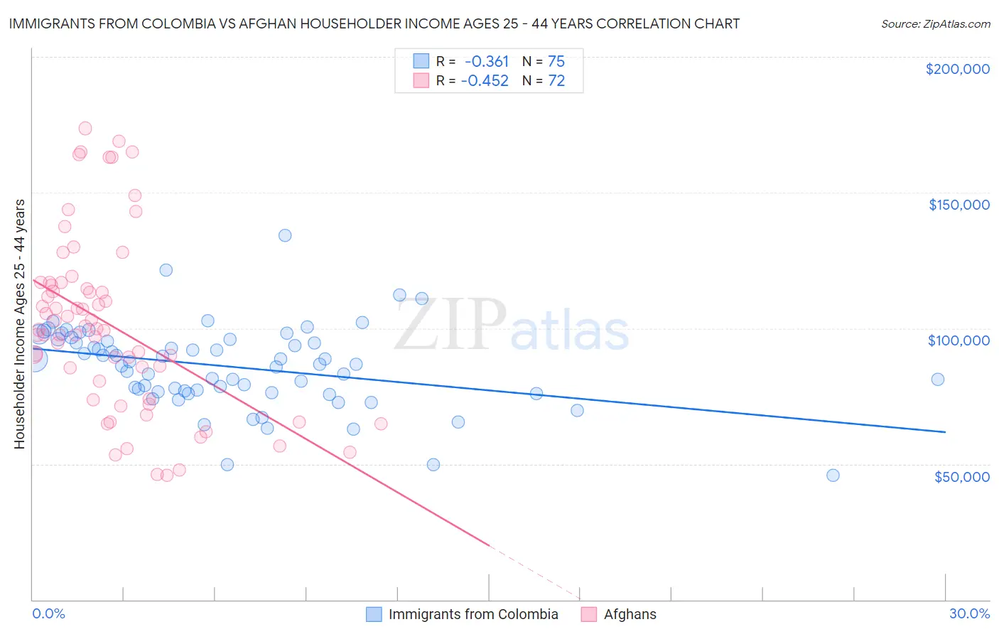 Immigrants from Colombia vs Afghan Householder Income Ages 25 - 44 years