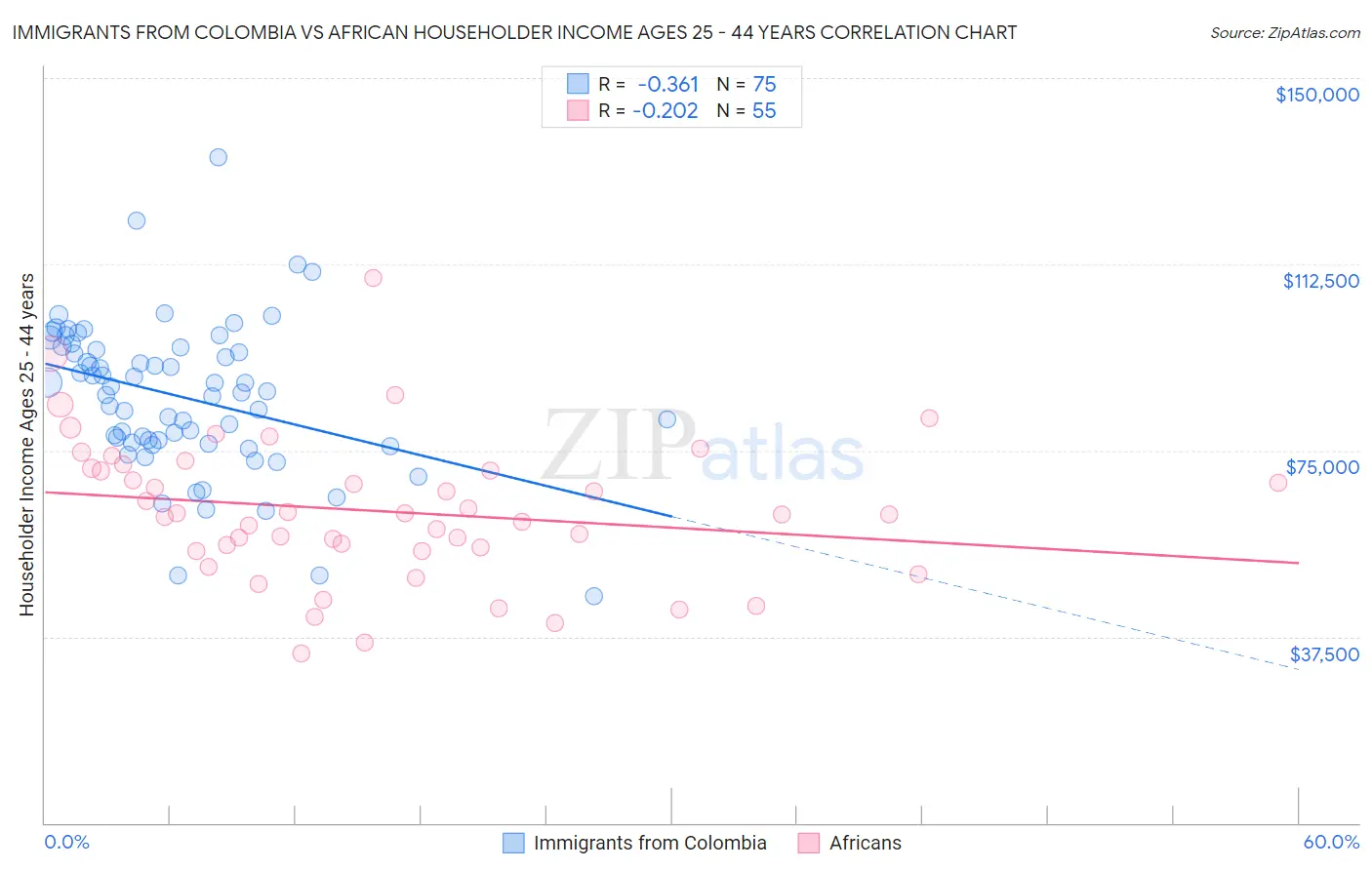 Immigrants from Colombia vs African Householder Income Ages 25 - 44 years