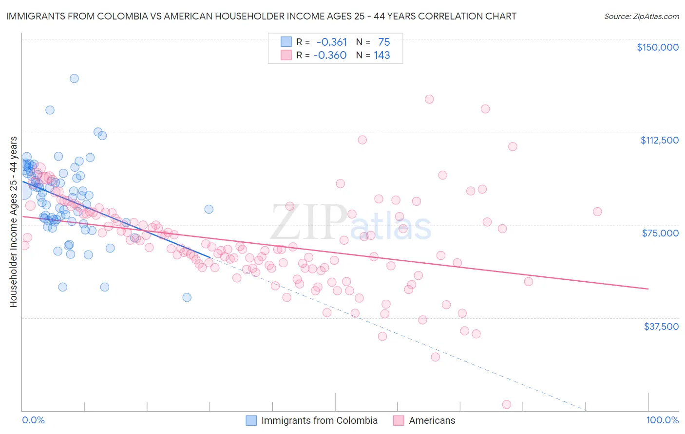 Immigrants from Colombia vs American Householder Income Ages 25 - 44 years