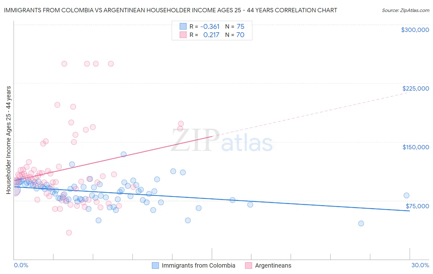 Immigrants from Colombia vs Argentinean Householder Income Ages 25 - 44 years