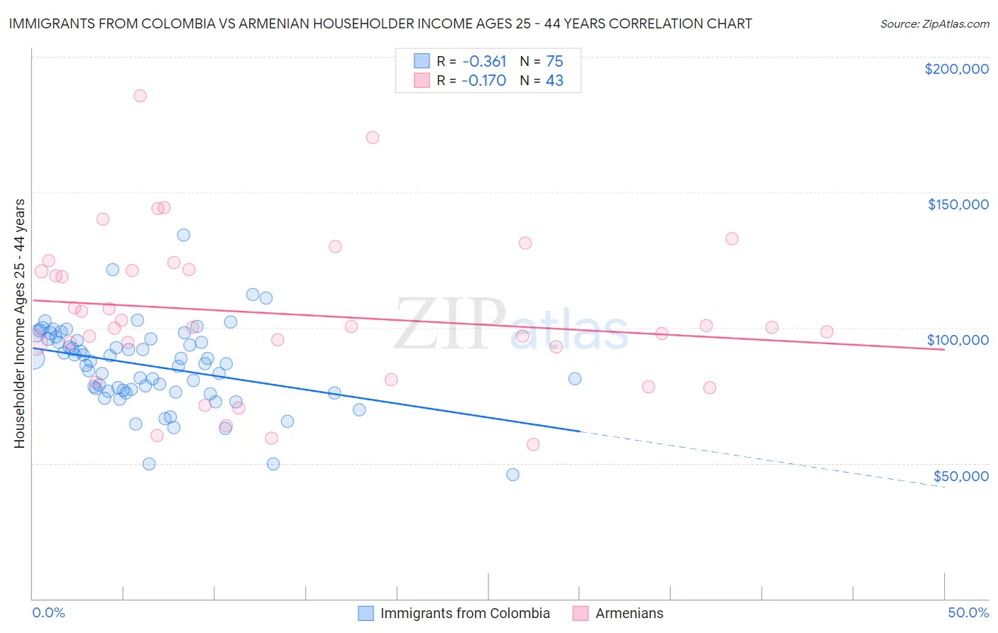 Immigrants from Colombia vs Armenian Householder Income Ages 25 - 44 years