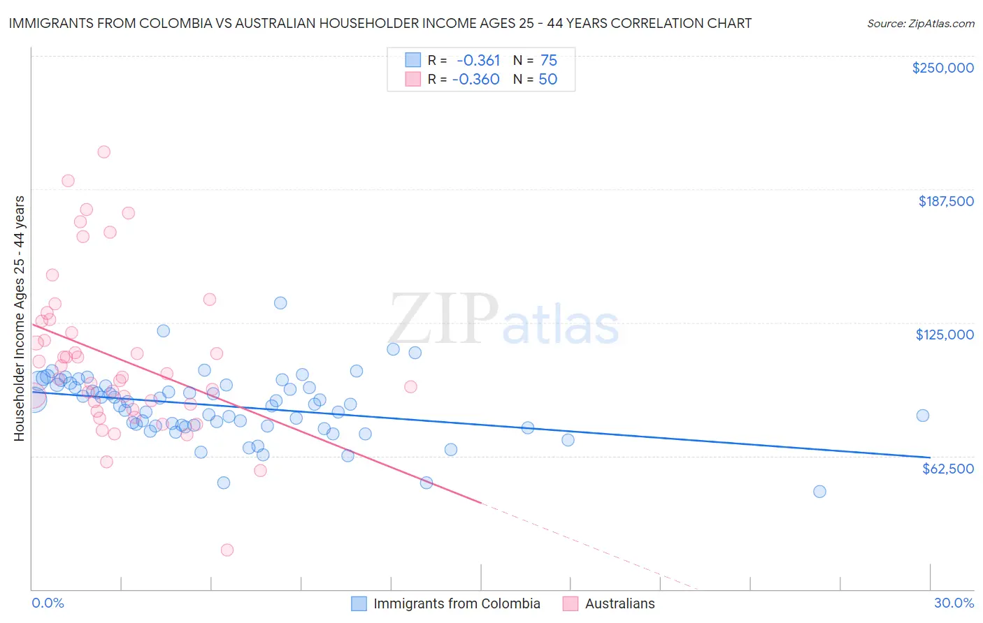 Immigrants from Colombia vs Australian Householder Income Ages 25 - 44 years