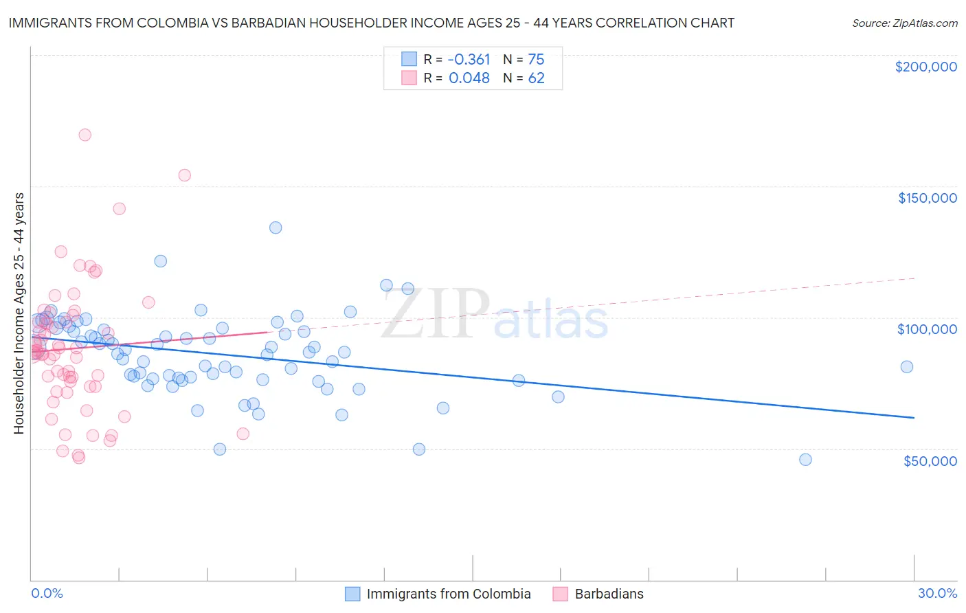 Immigrants from Colombia vs Barbadian Householder Income Ages 25 - 44 years