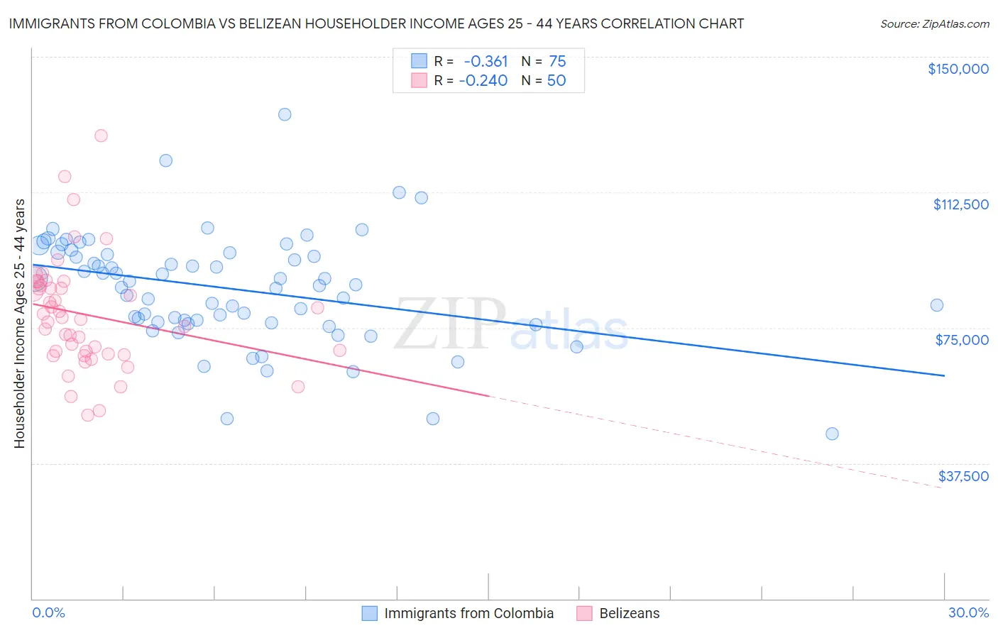 Immigrants from Colombia vs Belizean Householder Income Ages 25 - 44 years