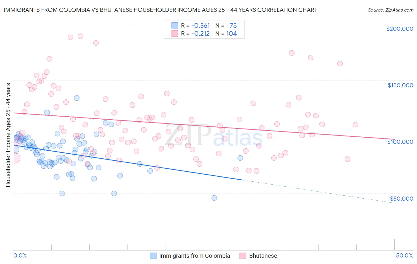 Immigrants from Colombia vs Bhutanese Householder Income Ages 25 - 44 years