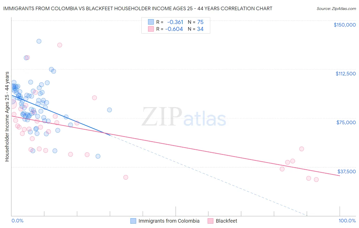 Immigrants from Colombia vs Blackfeet Householder Income Ages 25 - 44 years