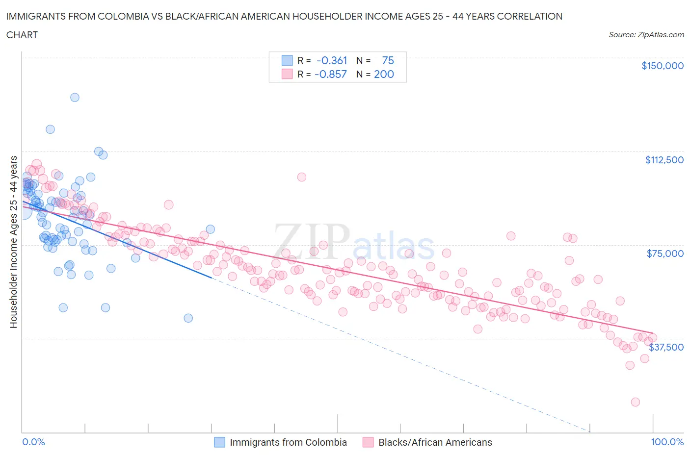 Immigrants from Colombia vs Black/African American Householder Income Ages 25 - 44 years