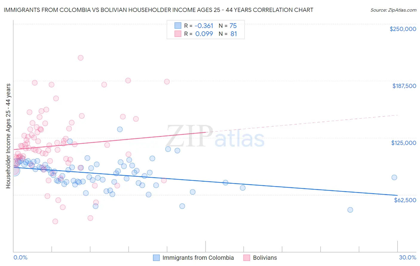 Immigrants from Colombia vs Bolivian Householder Income Ages 25 - 44 years