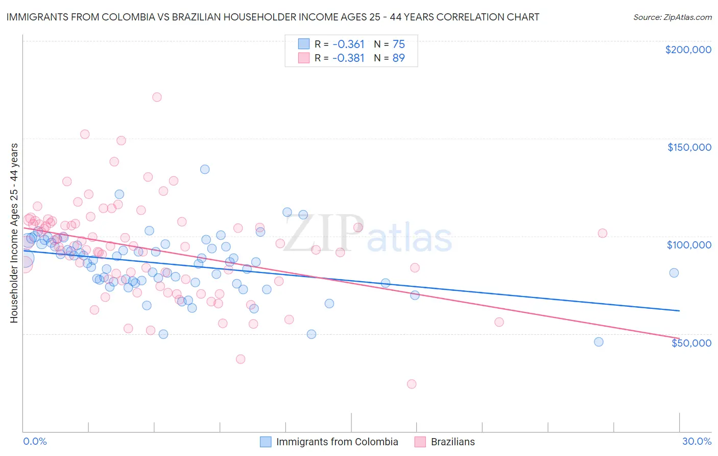 Immigrants from Colombia vs Brazilian Householder Income Ages 25 - 44 years