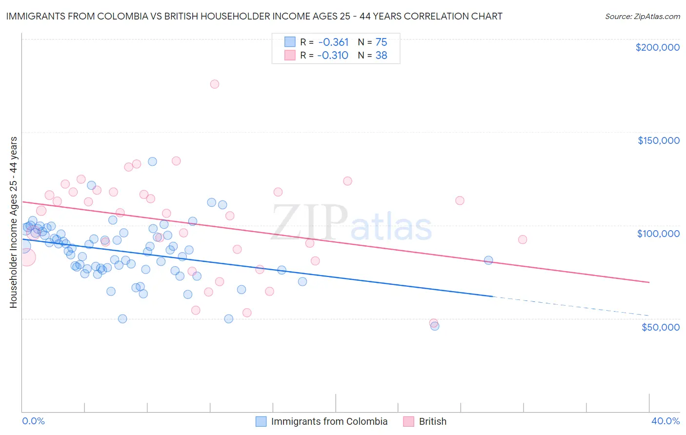 Immigrants from Colombia vs British Householder Income Ages 25 - 44 years