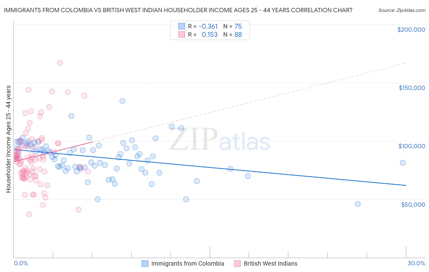 Immigrants from Colombia vs British West Indian Householder Income Ages 25 - 44 years