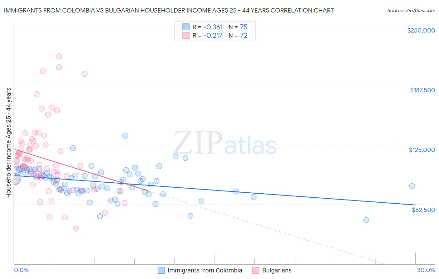 Immigrants from Colombia vs Bulgarian Householder Income Ages 25 - 44 years