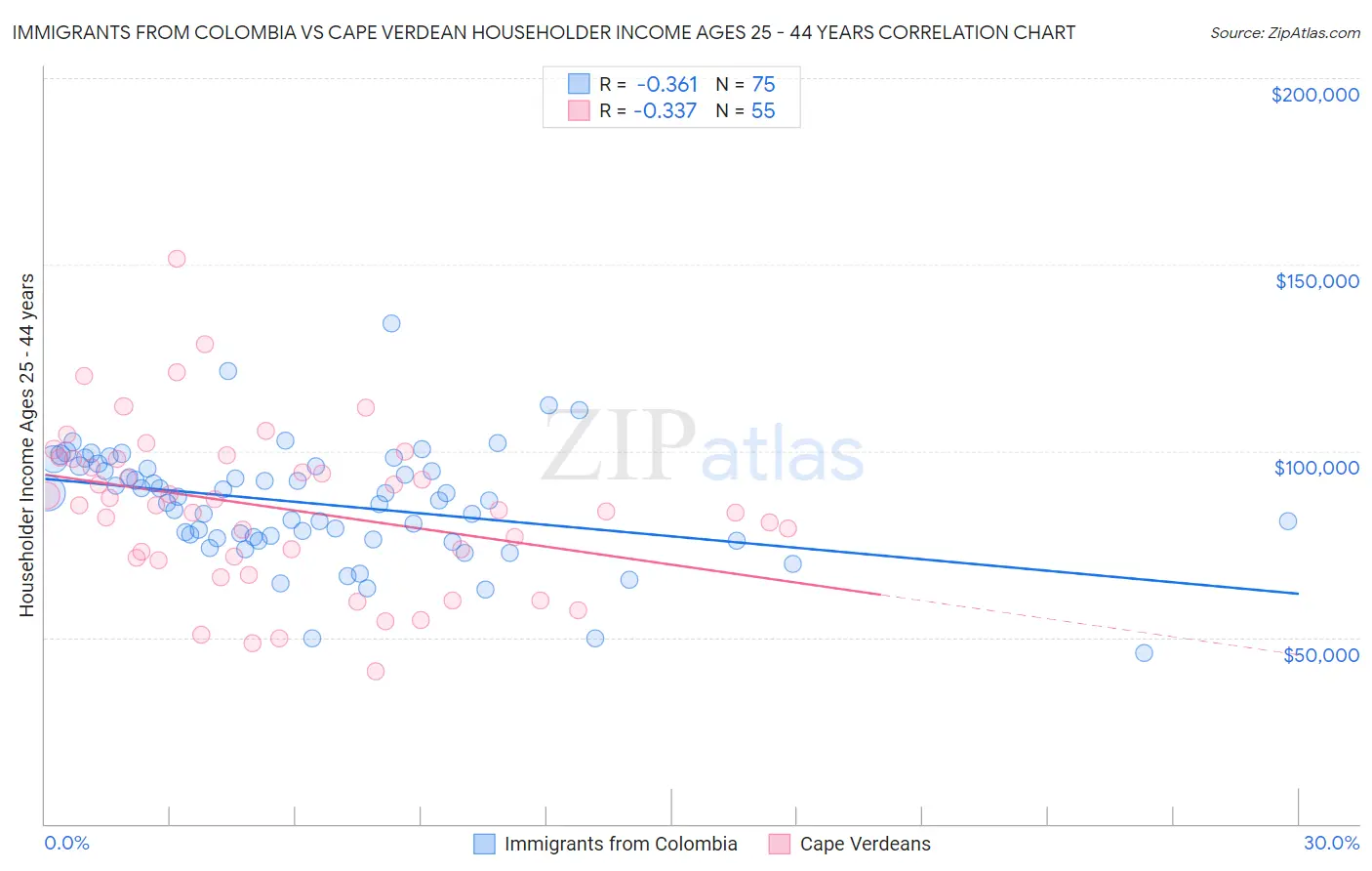 Immigrants from Colombia vs Cape Verdean Householder Income Ages 25 - 44 years