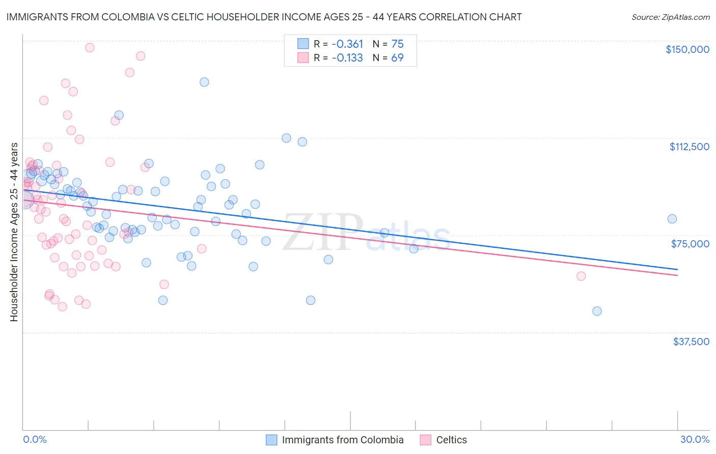 Immigrants from Colombia vs Celtic Householder Income Ages 25 - 44 years