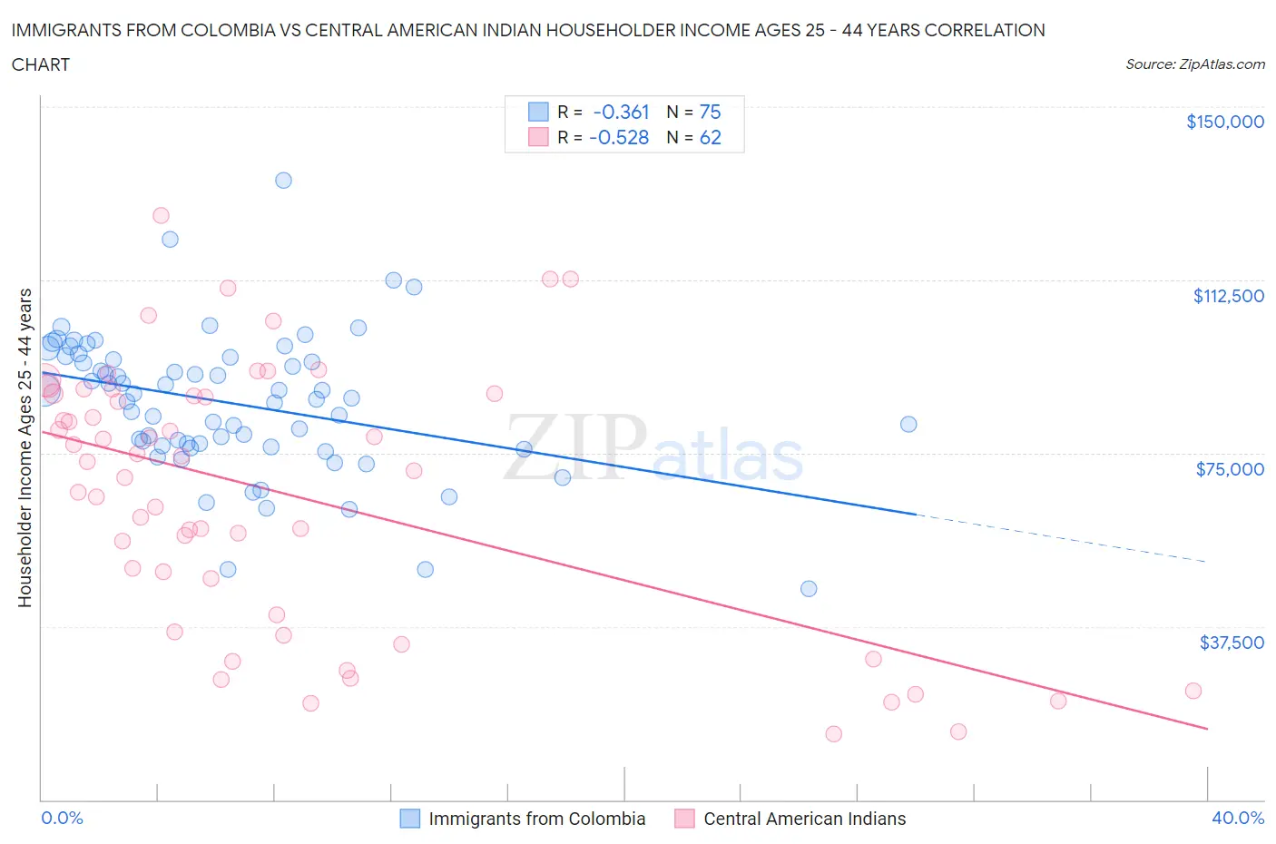Immigrants from Colombia vs Central American Indian Householder Income Ages 25 - 44 years