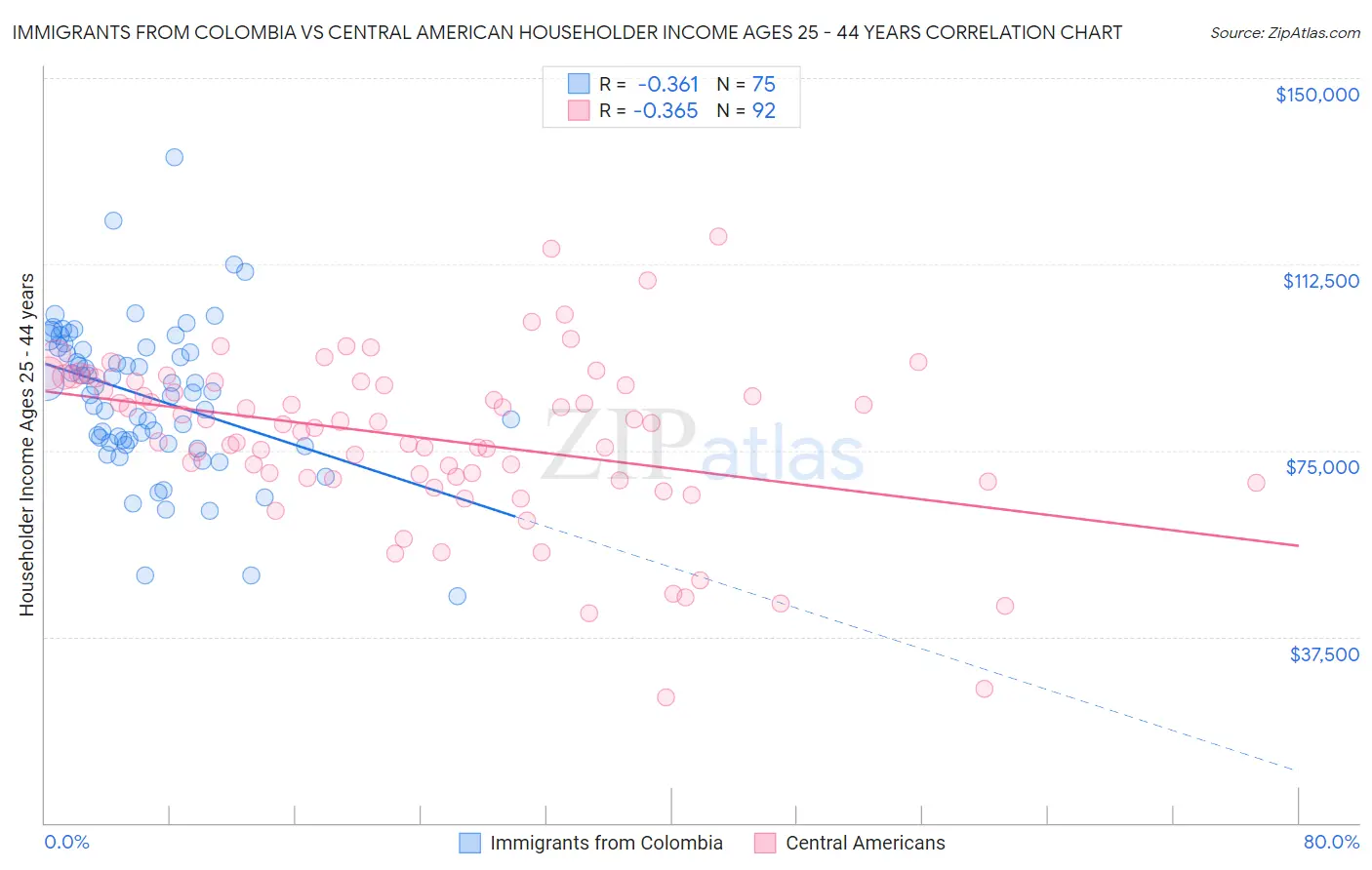 Immigrants from Colombia vs Central American Householder Income Ages 25 - 44 years