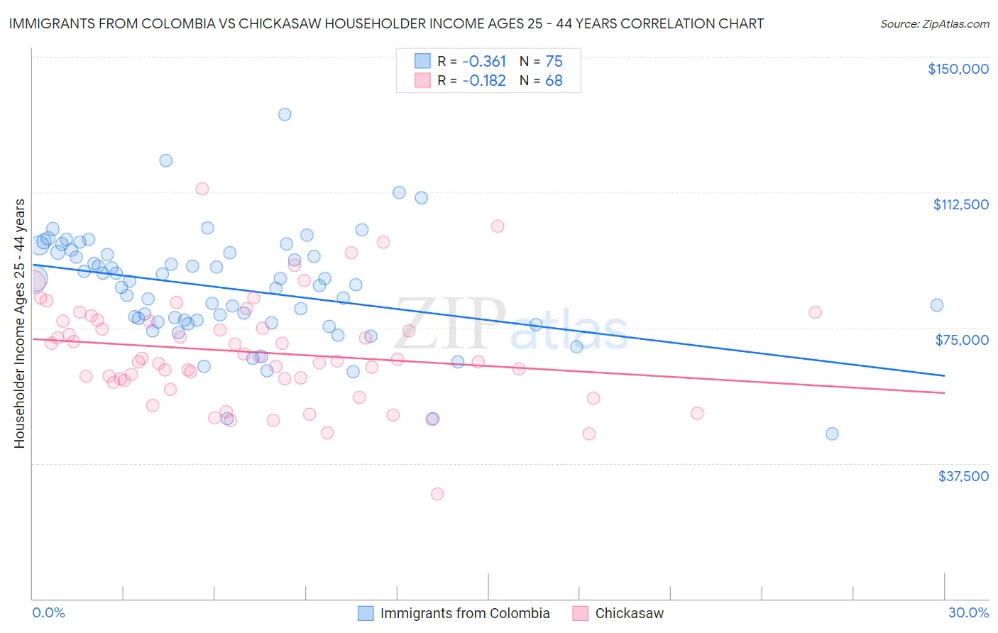 Immigrants from Colombia vs Chickasaw Householder Income Ages 25 - 44 years