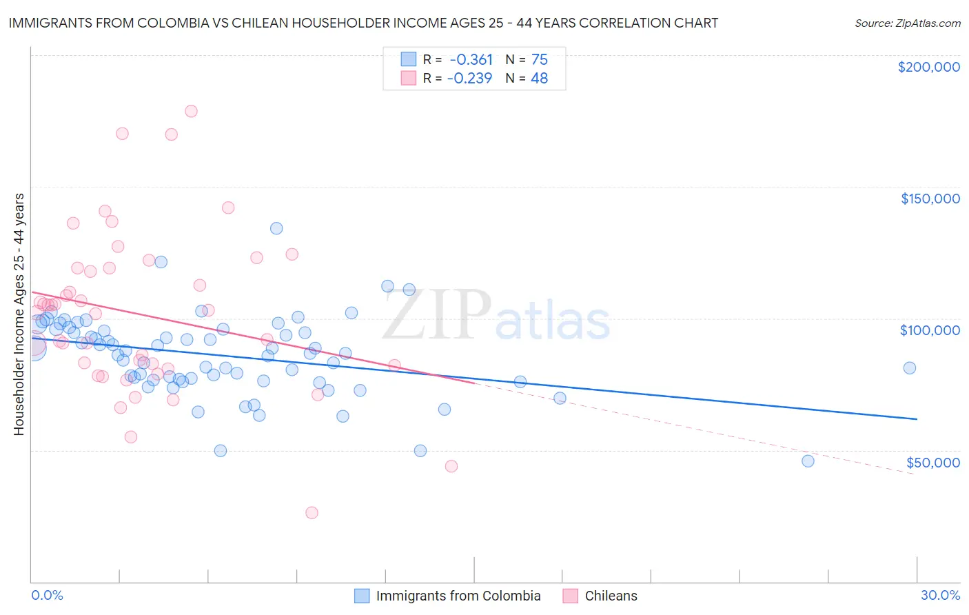 Immigrants from Colombia vs Chilean Householder Income Ages 25 - 44 years