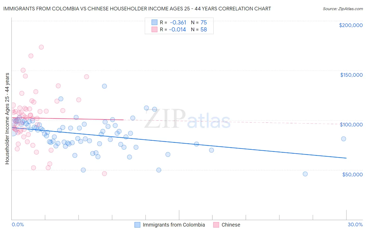 Immigrants from Colombia vs Chinese Householder Income Ages 25 - 44 years