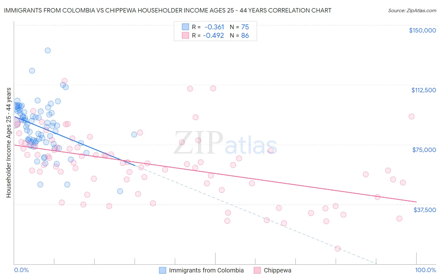 Immigrants from Colombia vs Chippewa Householder Income Ages 25 - 44 years