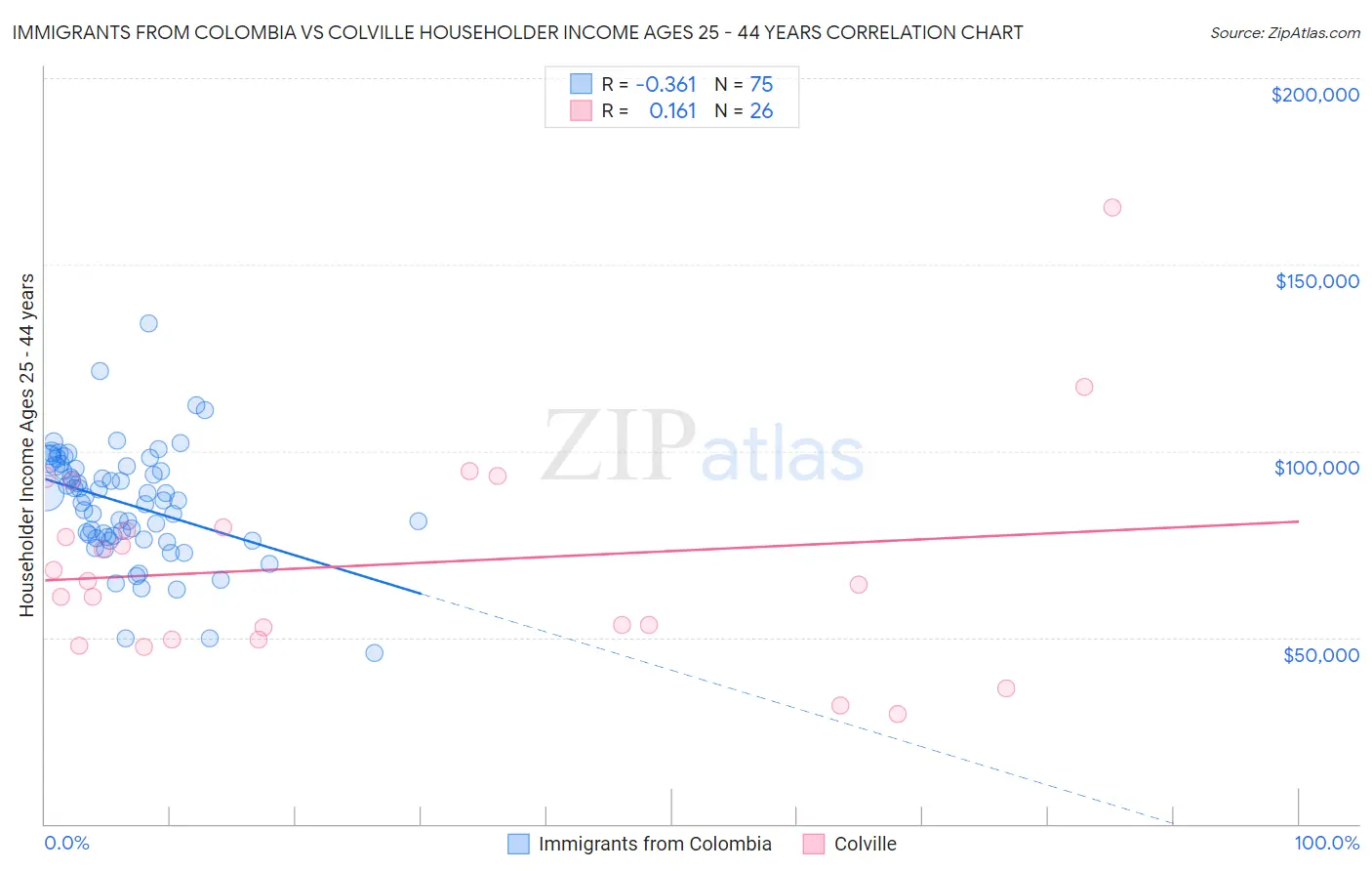 Immigrants from Colombia vs Colville Householder Income Ages 25 - 44 years