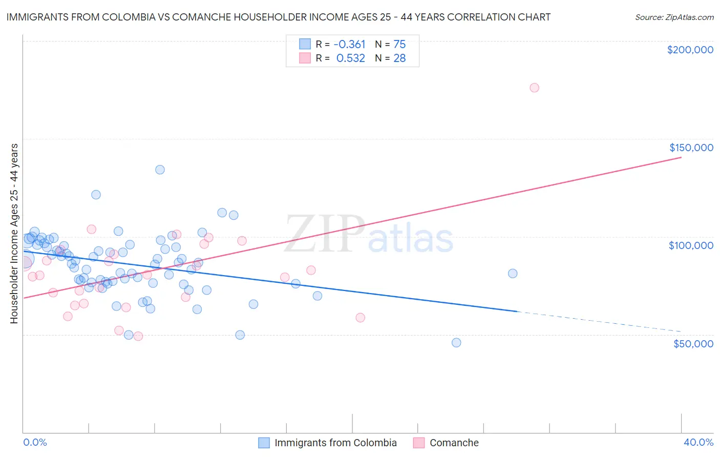 Immigrants from Colombia vs Comanche Householder Income Ages 25 - 44 years