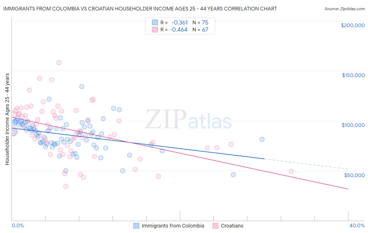 Immigrants from Colombia vs Croatian Householder Income Ages 25 - 44 years