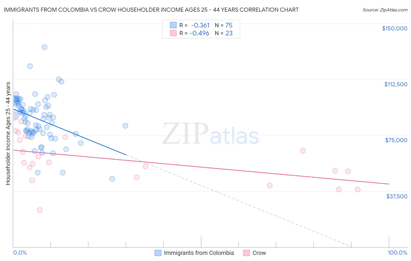 Immigrants from Colombia vs Crow Householder Income Ages 25 - 44 years