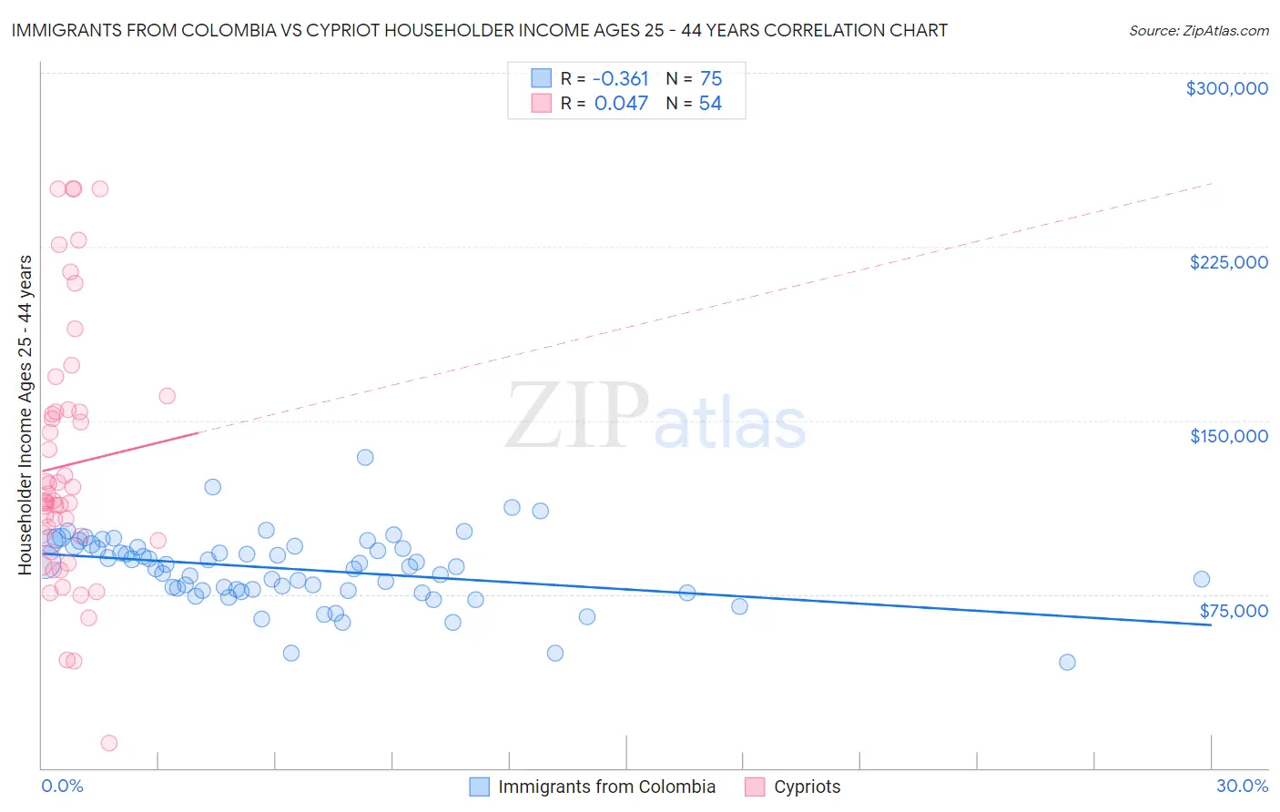 Immigrants from Colombia vs Cypriot Householder Income Ages 25 - 44 years