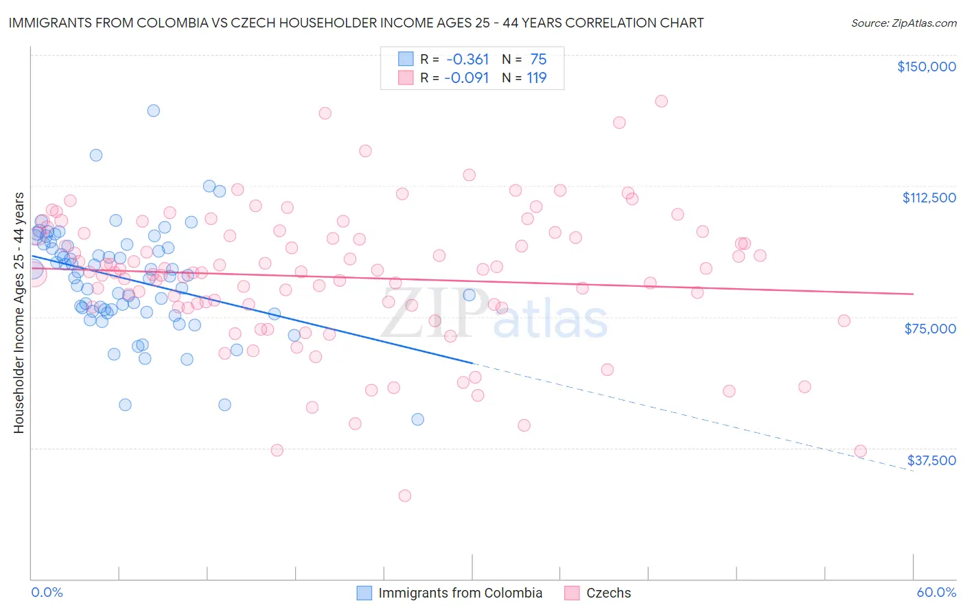 Immigrants from Colombia vs Czech Householder Income Ages 25 - 44 years