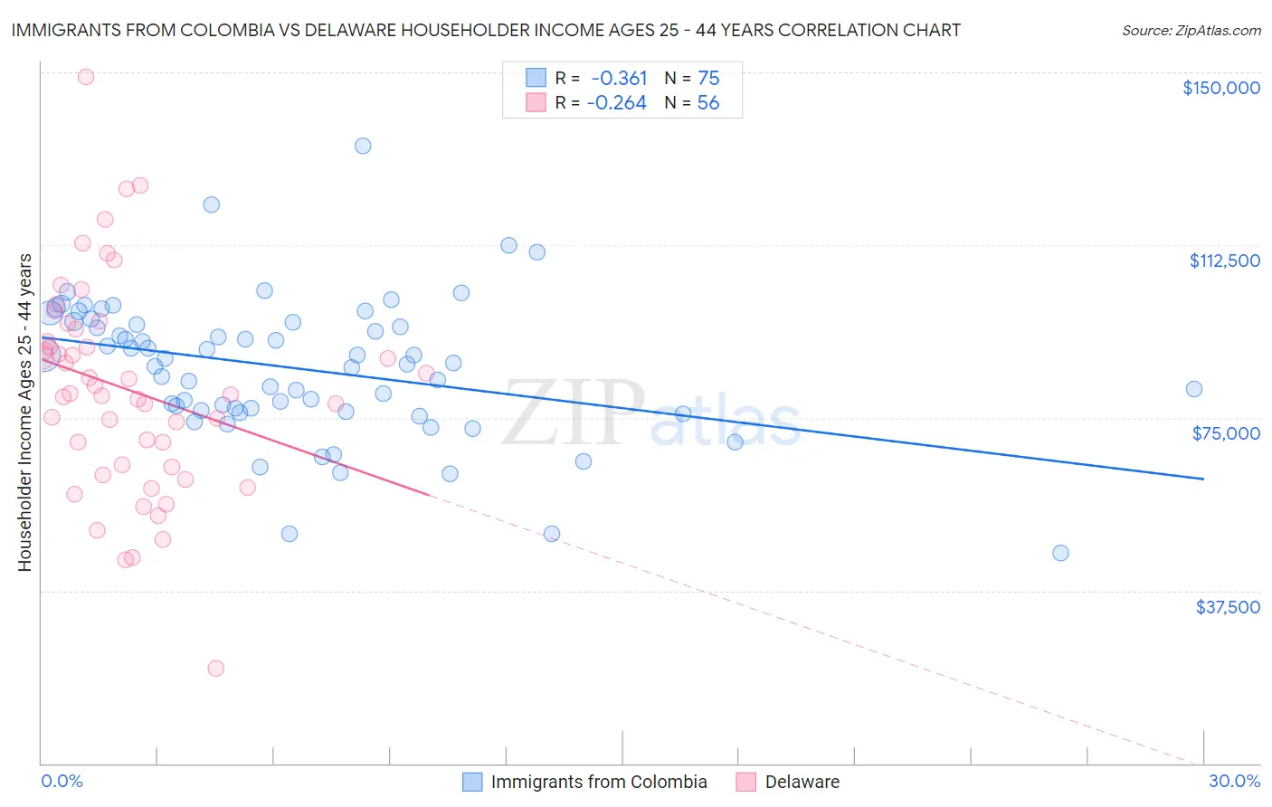 Immigrants from Colombia vs Delaware Householder Income Ages 25 - 44 years