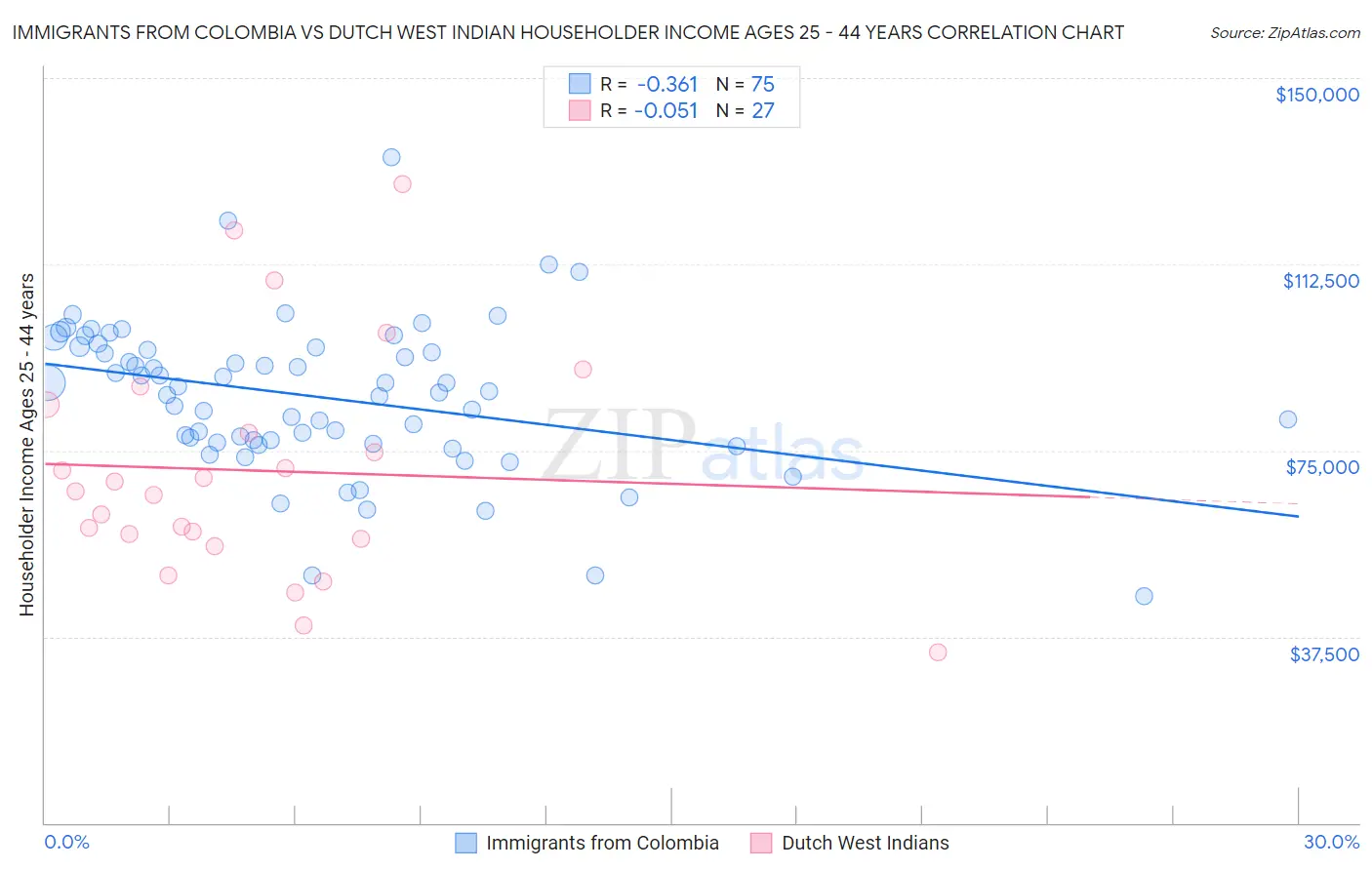 Immigrants from Colombia vs Dutch West Indian Householder Income Ages 25 - 44 years