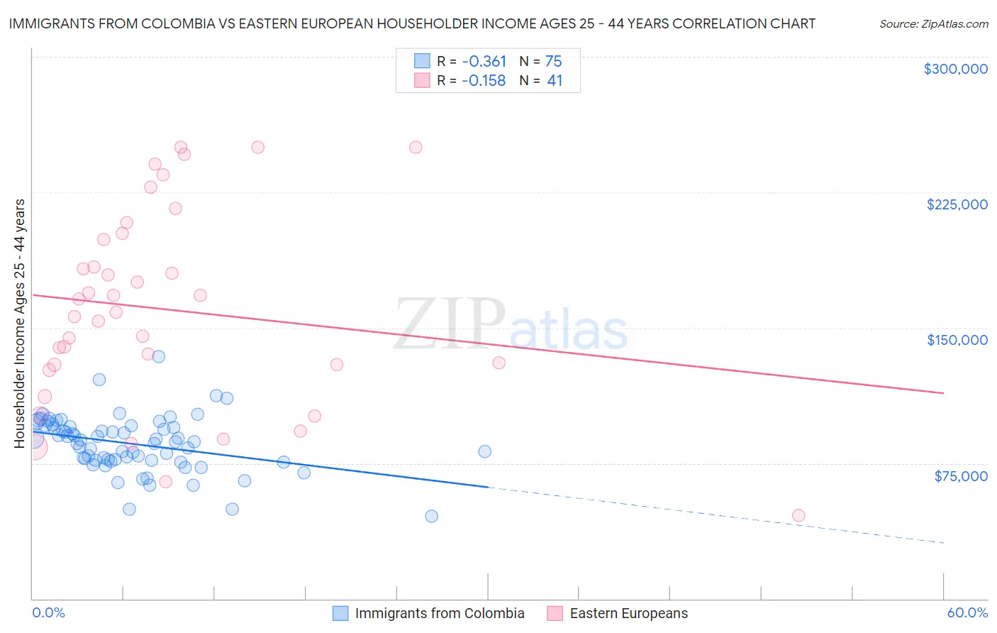 Immigrants from Colombia vs Eastern European Householder Income Ages 25 - 44 years