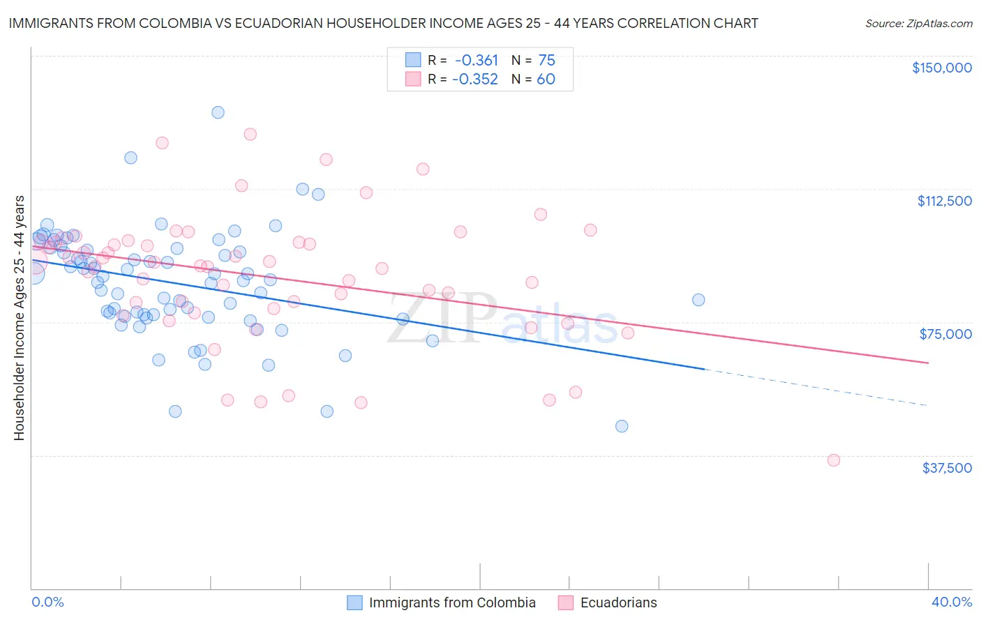 Immigrants from Colombia vs Ecuadorian Householder Income Ages 25 - 44 years