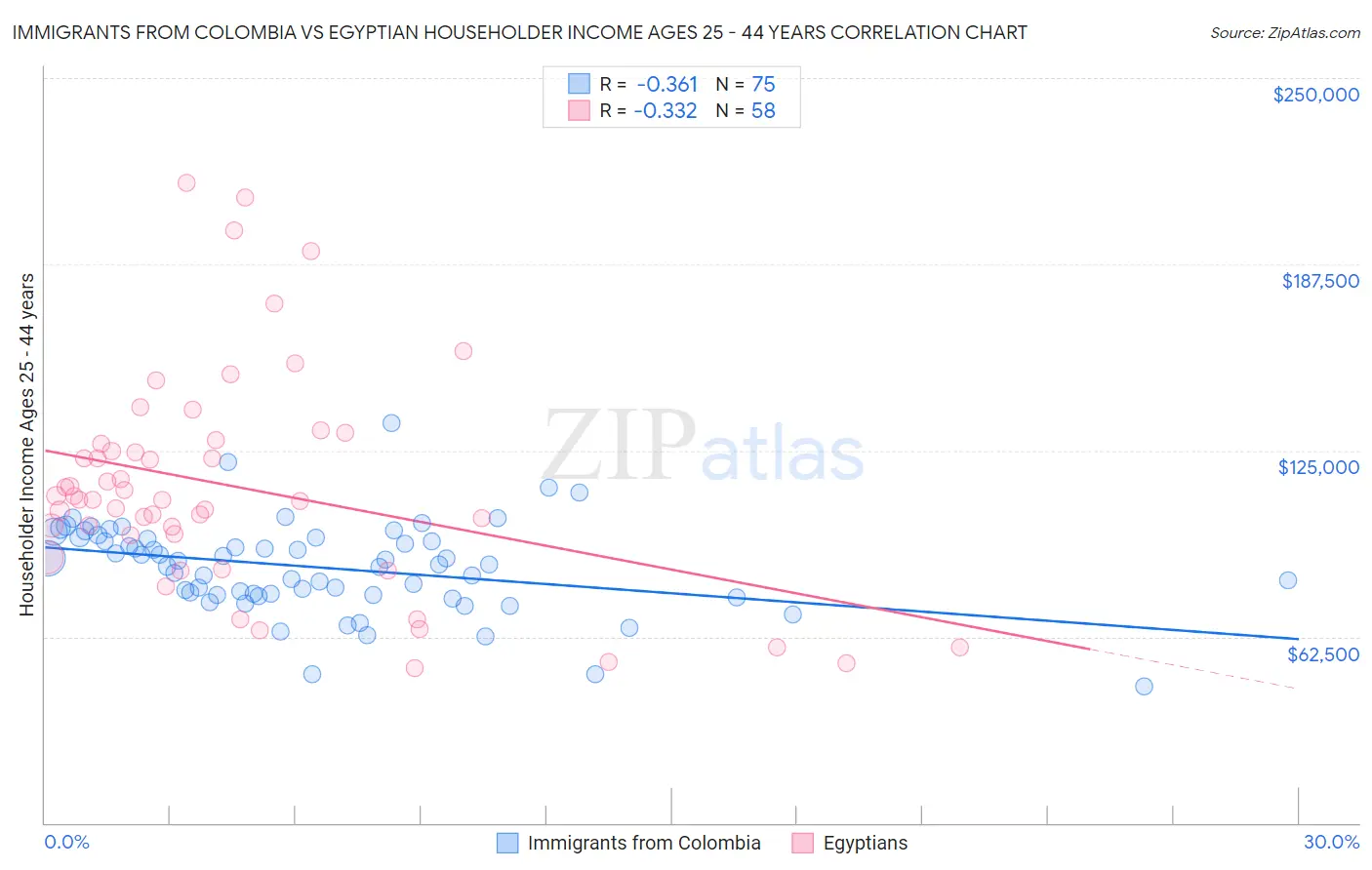 Immigrants from Colombia vs Egyptian Householder Income Ages 25 - 44 years