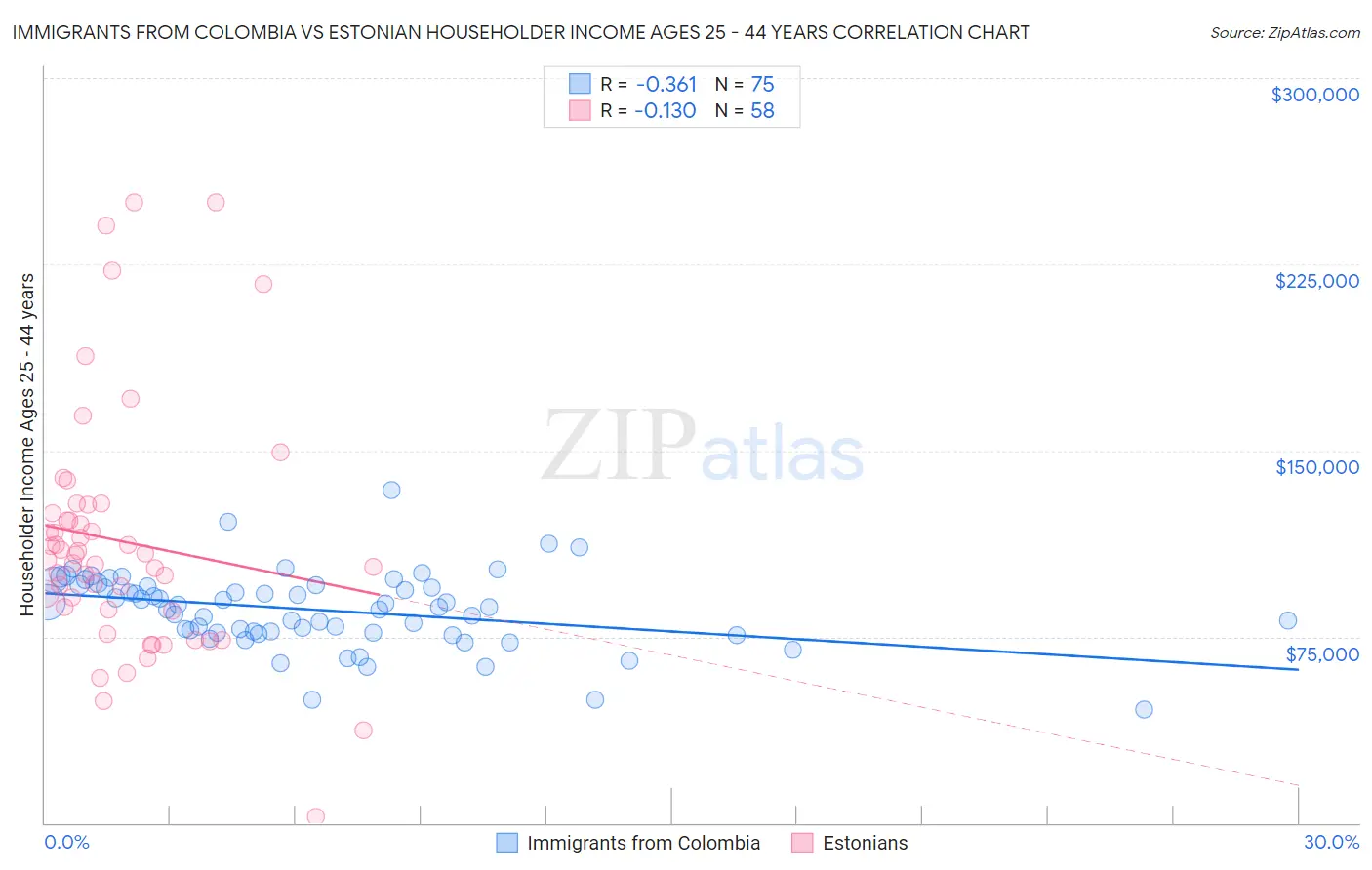 Immigrants from Colombia vs Estonian Householder Income Ages 25 - 44 years