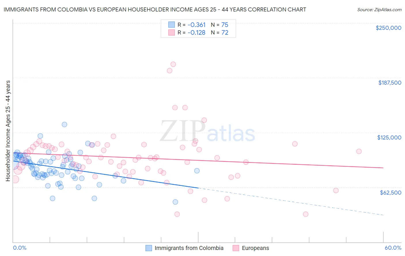 Immigrants from Colombia vs European Householder Income Ages 25 - 44 years