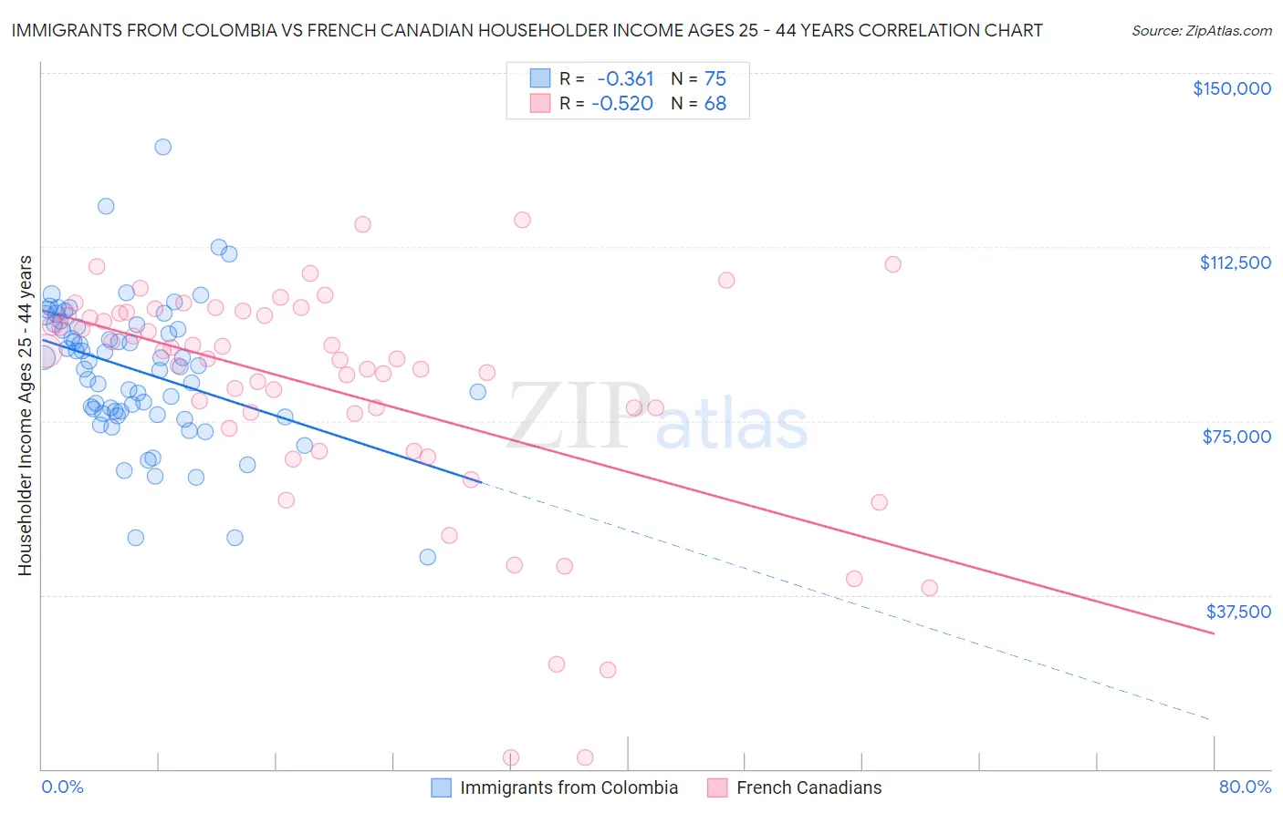 Immigrants from Colombia vs French Canadian Householder Income Ages 25 - 44 years