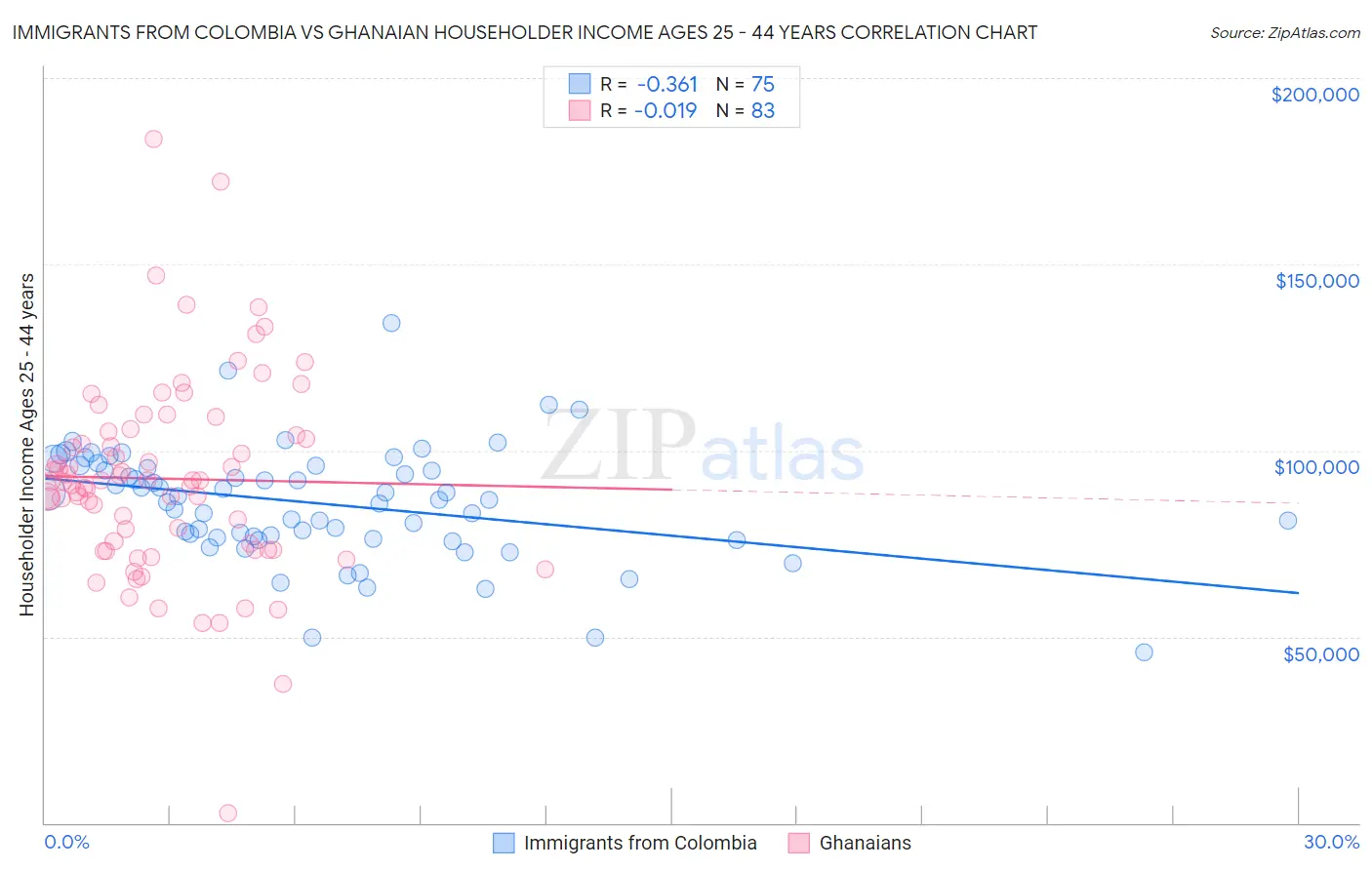 Immigrants from Colombia vs Ghanaian Householder Income Ages 25 - 44 years
