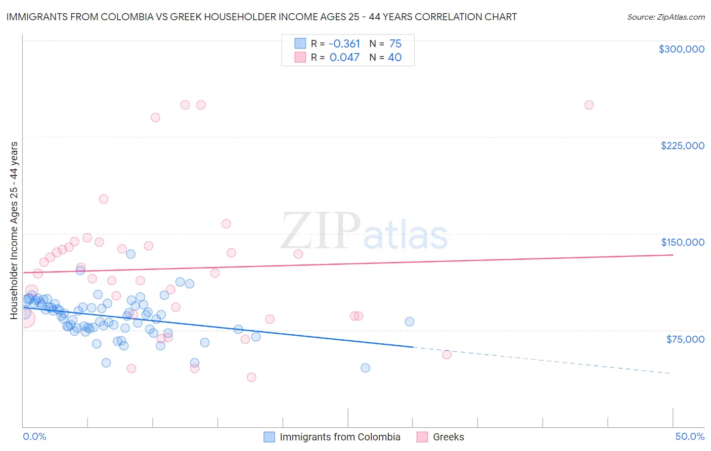 Immigrants from Colombia vs Greek Householder Income Ages 25 - 44 years