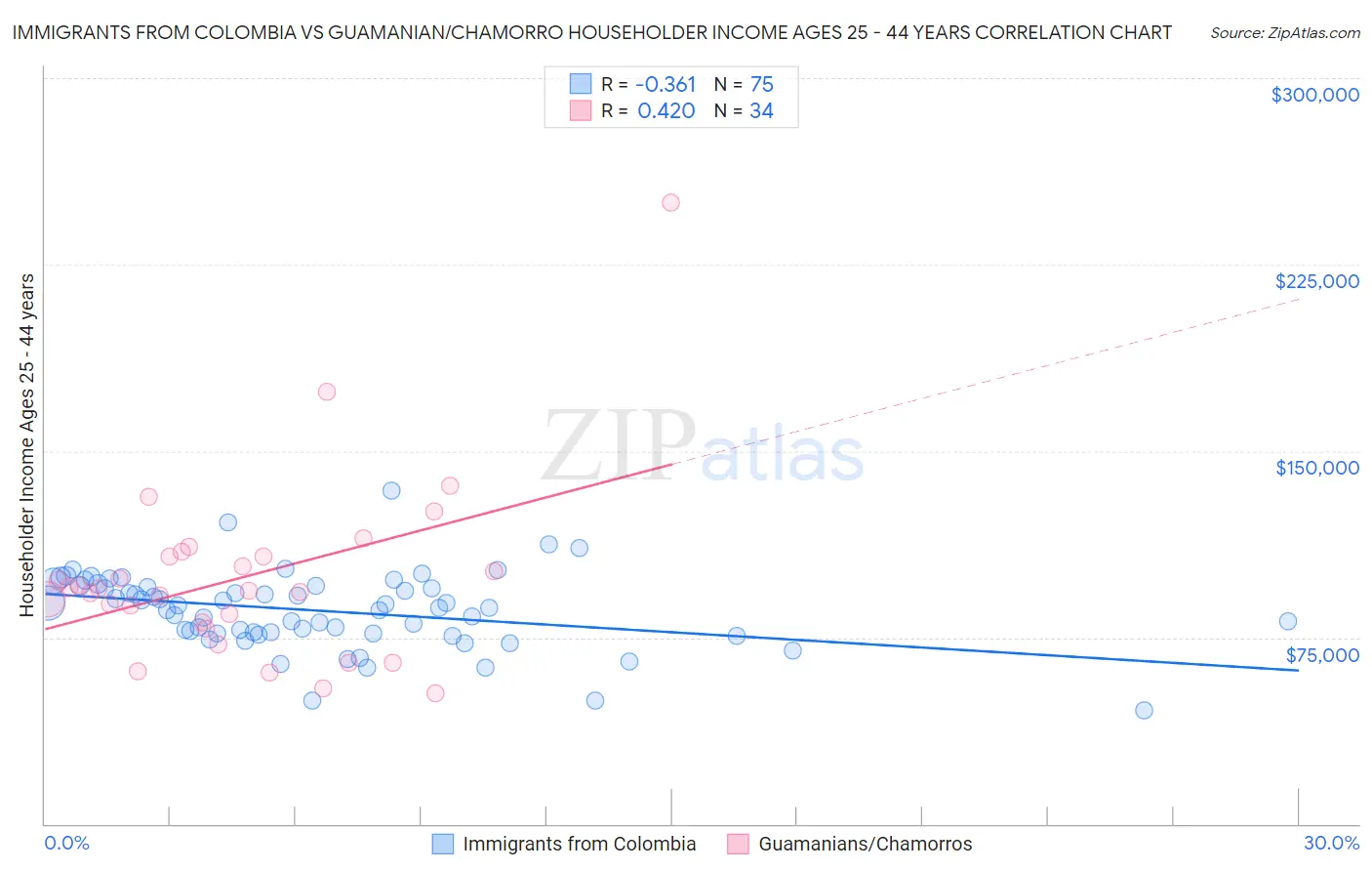 Immigrants from Colombia vs Guamanian/Chamorro Householder Income Ages 25 - 44 years