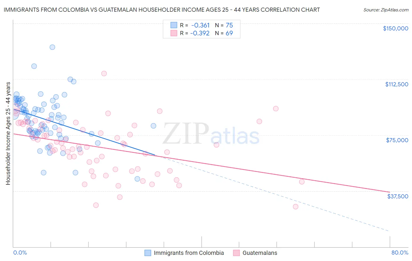 Immigrants from Colombia vs Guatemalan Householder Income Ages 25 - 44 years